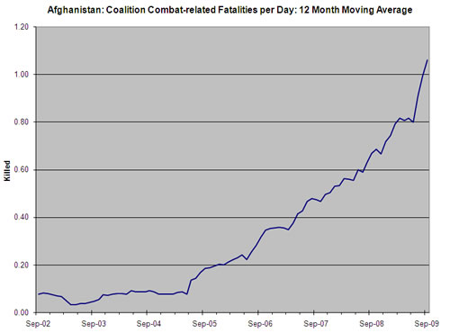 coalition combat-related KIA per day