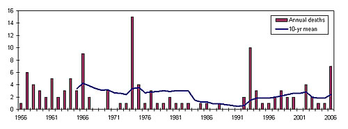 Cdn Forces fatalities 1956-2006