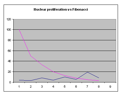 Fibonacci nukes