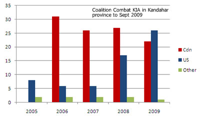 Kandahar Province KIA